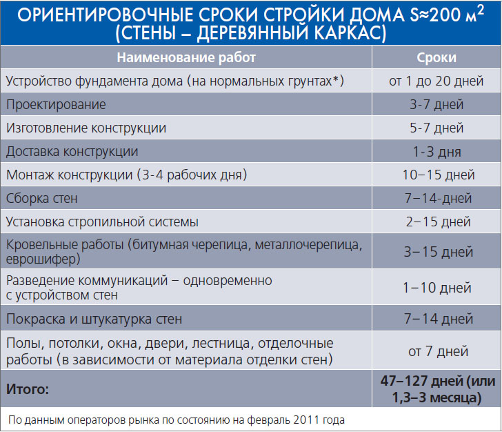 Ориентировочные сроки стройки дома (стены - деревянный каркас)