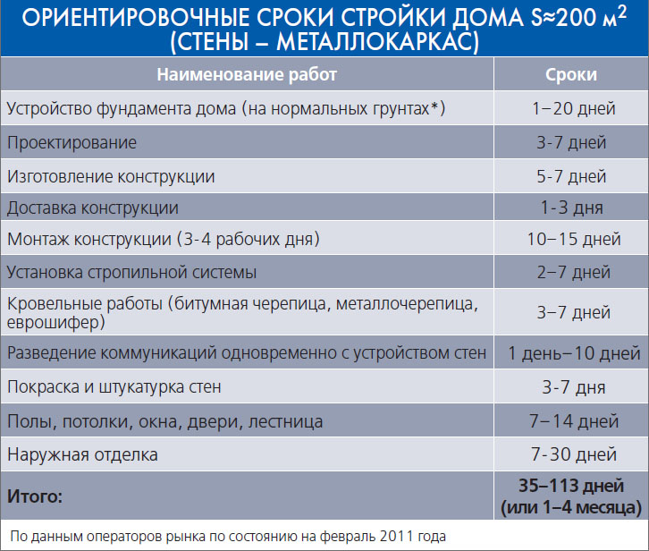 Ориентировочные сроки стройки дома (стены - металлокаркас)